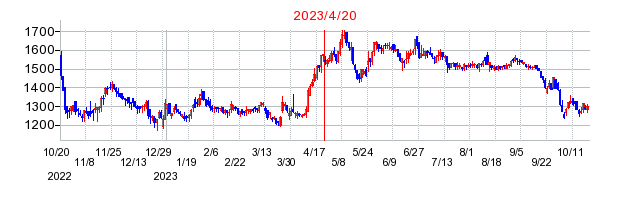 2023年4月20日 09:03前後のの株価チャート